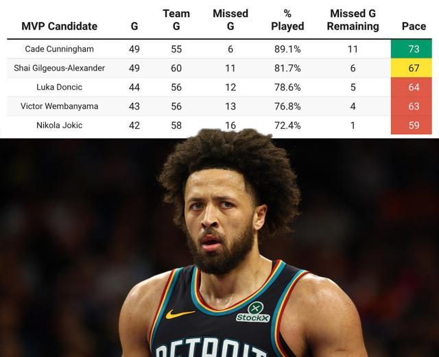 APP下载-坎宁安MVP行情直线飙升 只因SGA约基奇出勤告急！